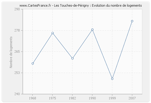 Les Touches-de-Périgny : Evolution du nombre de logements